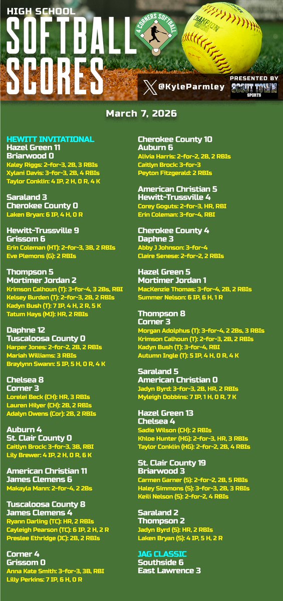 KyleParmley's tweet photo. High school softball from Saturday:

- High level ball at @hewittsoftball Invitational
- @1rebelsoftball wins @spainparksb Jag Classic
- @ArdenBreedlove keeps balling, but West Limestone wins @AHIGHSoftball Classic
- McAdory Tournament has plenty of great games
- @oba_softball goes unbeaten at @STJSoftball Invitational
- @AHSsoftball4, @WPSoftballWP and Albertville have great run at Sand Mountain
- Meek wins 3 games on Saturday
- @PrattvilleHS_SB wins a bunch
- Holy Spirit hosts tournament at River Run