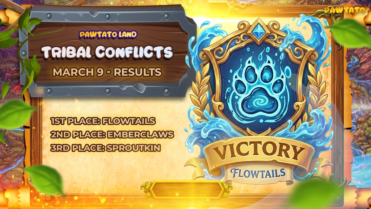 PawtatoFinance's tweet photo. The first high-stakes Tribal Conflict has carved its name into history! ⚔️

While Flowtails 🌊 celebrates with chests and rewards, a different fate awaits Sproutkin 🌿. Their defeat marks the first time a tribe has felt the true sting of the battlefield's curse, because they held the fewest Strongholds, a -25% resource debuff has settled over their lands. 

For the next 3 days, Sproutkins will struggle as the economic blow takes full effect. 📉