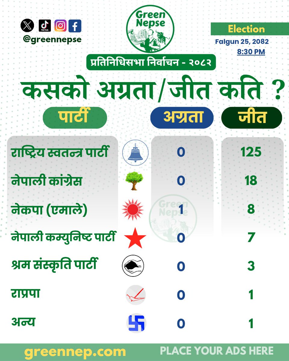 कसको अग्रता/जीत कति ? - मतगणना जारी छ !!!
प्रतिनिधिसभा निर्वाचन - २०८२ #greennepse #greennep #Politics #nepalicongresh #RSP #NEPAL #election2082 #yemale #ujalyonepal
