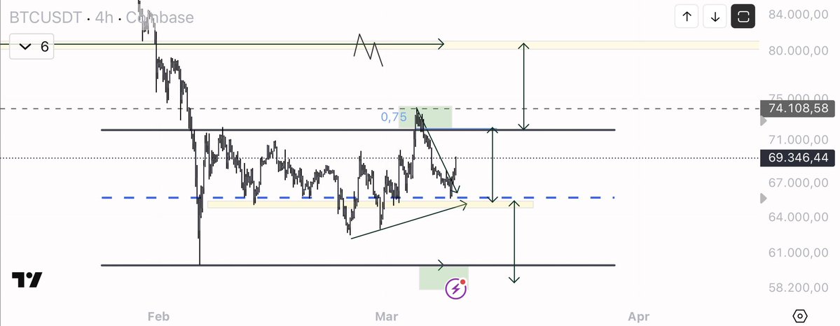 Price action on low TMF is always choppy due to macroeconomic situations.
But we can clarify things a bit by following these ranges and only trading where you have tight stops to try longs or shorts.

$BTC maps
