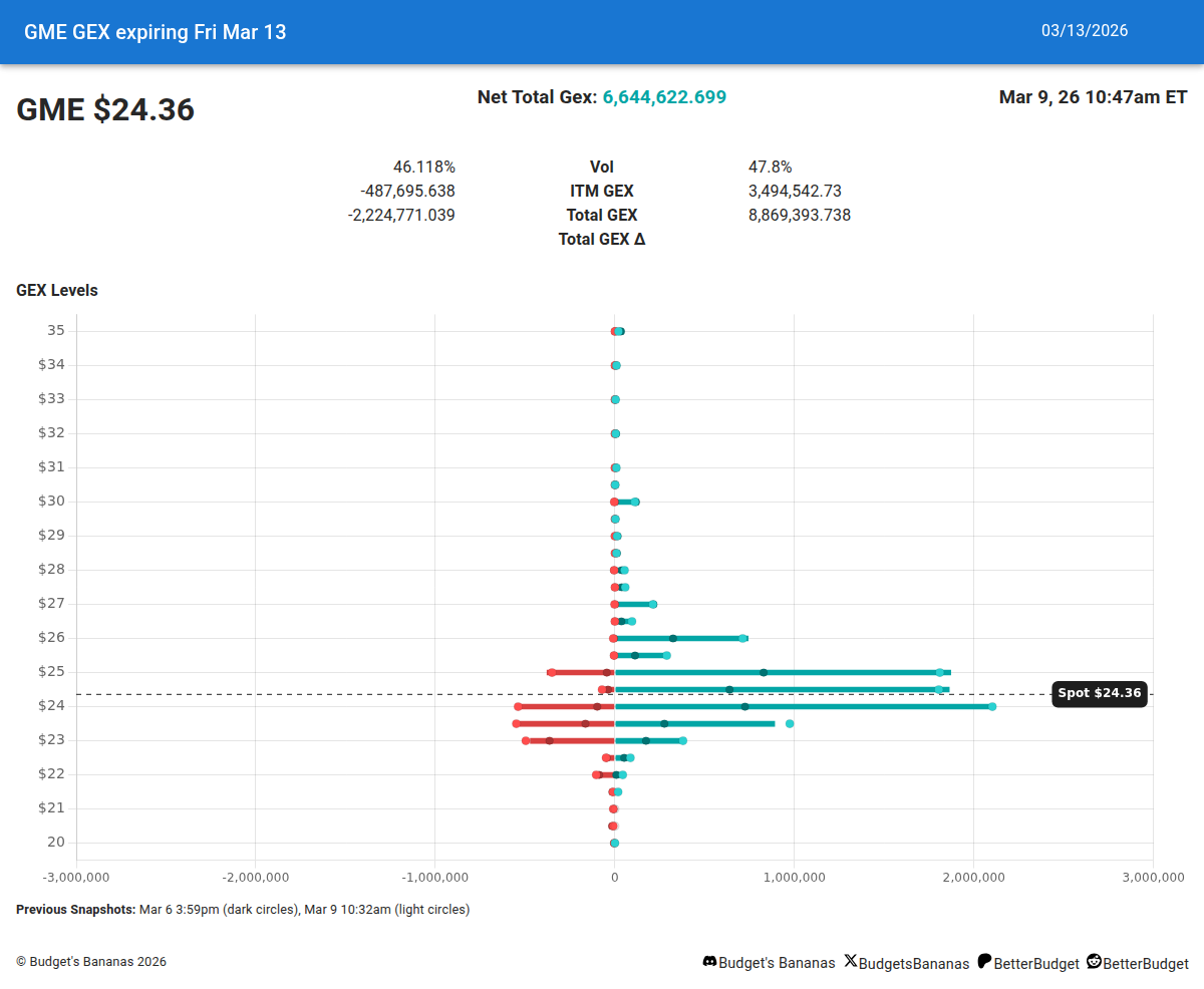 BudgetsBananas's tweet photo. $GME weekly Gamma Exposure β’οΈππ§²
Look at this week's Gamma Exposure #GEX on market maker's short $GME options
Please, only the latest data, as it changes intraday π₯Ί
#GameStop #PowerToThePlayer
PS sorry for the delay π
get this info in the discord before markets open https://t.co/MZowtfKa9m