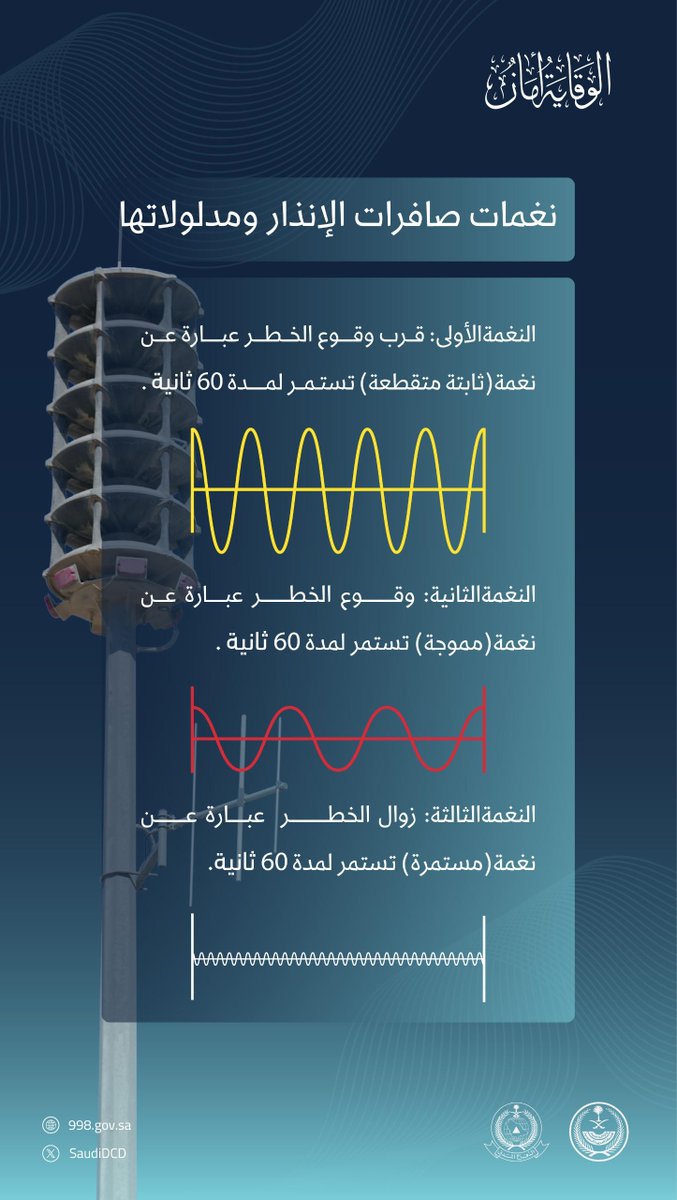 SPAregions's tweet photo. الدفاع المدني: تعرّف على نغمات صافرات الإنذار ومدلولاتها في حالات الطوارئ.
#واس https://t.co/9H7oH0ZdF1