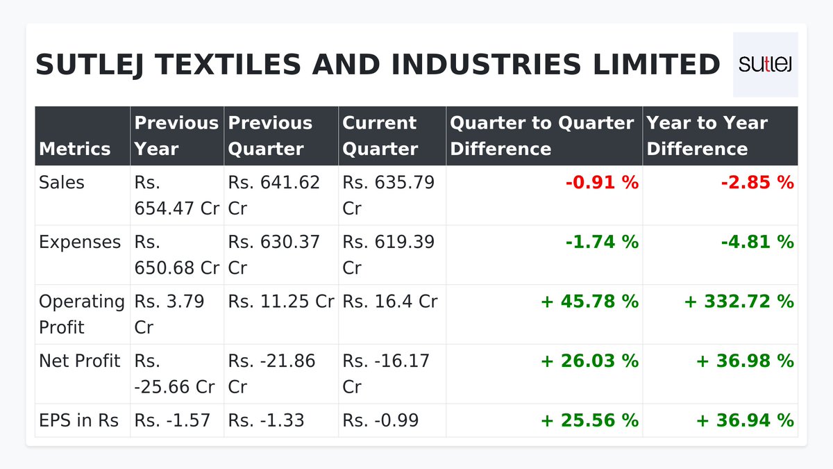 _Stock_Trade's tweet photo. 📊 SUTLEJ TEXTILES AND INDUSTRIES LIMITED Quarterly Financial Highlights 📊
🌟 Net Sales: 635.79 Cr
🌟 Expenses: 619.39 Cr
🌟 Net Profit: -16.17 Cr
🌟 EPS-Earning Per Share: -0.99 Rs

👉 For more insights, visit our website: https://t.co/BrSbpuoZGM https://t.co/QYfQFhCp0g