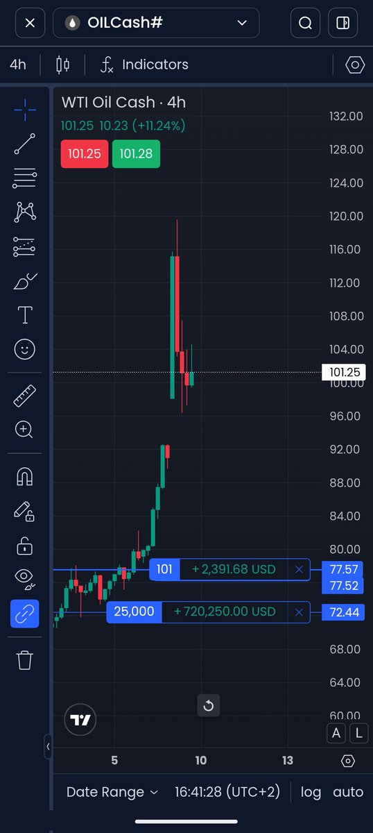 techyfunny's tweet photo. #crudeoil #Oil #StockMarket #Trading #BreakingNews #GlobalMarkets
#CrudeOil 🛢️
#OilPrices 📈
#IranIsraelConflict ⚔️
#MiddleEast 🌍
#GlobalMarkets 💹
Holding till 160 dollar https://t.co/JGjuYRoP9f