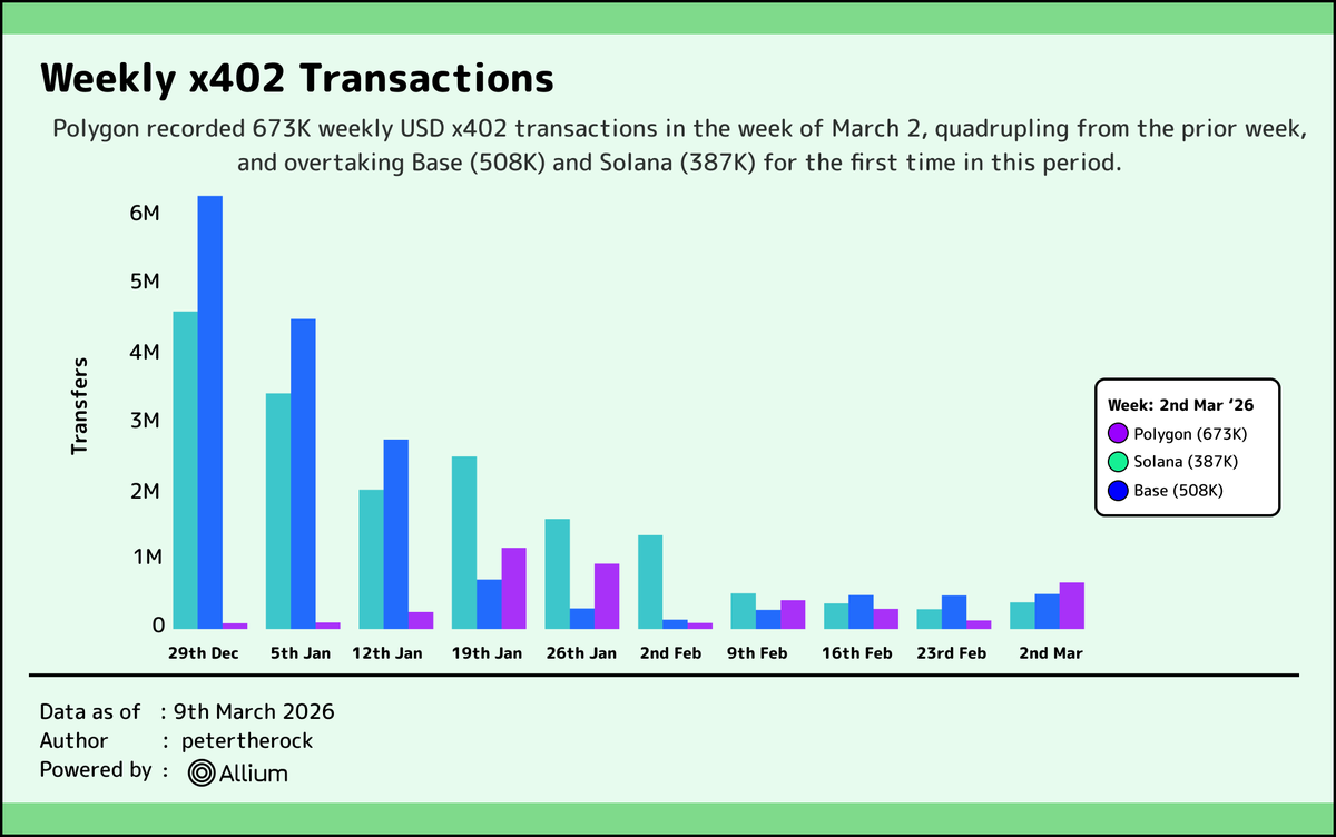 petertherock's tweet photo. Stablecoin activity on @0xPolygon continues to accelerate. Here is last week’s quick roundup:

→ Polygon reached a new weekly ATH of 36.9M USDC transactions, marking 5 straight weeks of growth and leading Solana by 64% (h/t @AlliumLabs)

→ Polygon now accounts for 54.9% of all weekly @USDC transfers, processing more USDC transfers than all other chains combined

→ USD-based stablecoin transactions on Polygon climbed to a new ATH of 42.6M, marking its 6th consecutive week of growth and capturing 24% market share

→ Polygon recorded 161.6M weekly USD-based stablecoin transfers (+9% WoW), capturing 36% market share and processing more than double BNB’s transfers

→ x402 payments surged on Polygon to 673K weekly transactions, overtaking Base and Solana to become the largest chain for x402 payment activity last week

→ @Polymarket generated a new weekly ATH of $2.17B in trading volume, highlighting the continued rise of onchain prediction markets

Other News:

→ @oobit (a @tether-backed global crypto payment app) goes live on Polygon (h/t @obchakevich_)
→ @0xPolygon launches a instant zero-to-one kit for agents to transact (h/t @john3gan)

Follow or catch up later