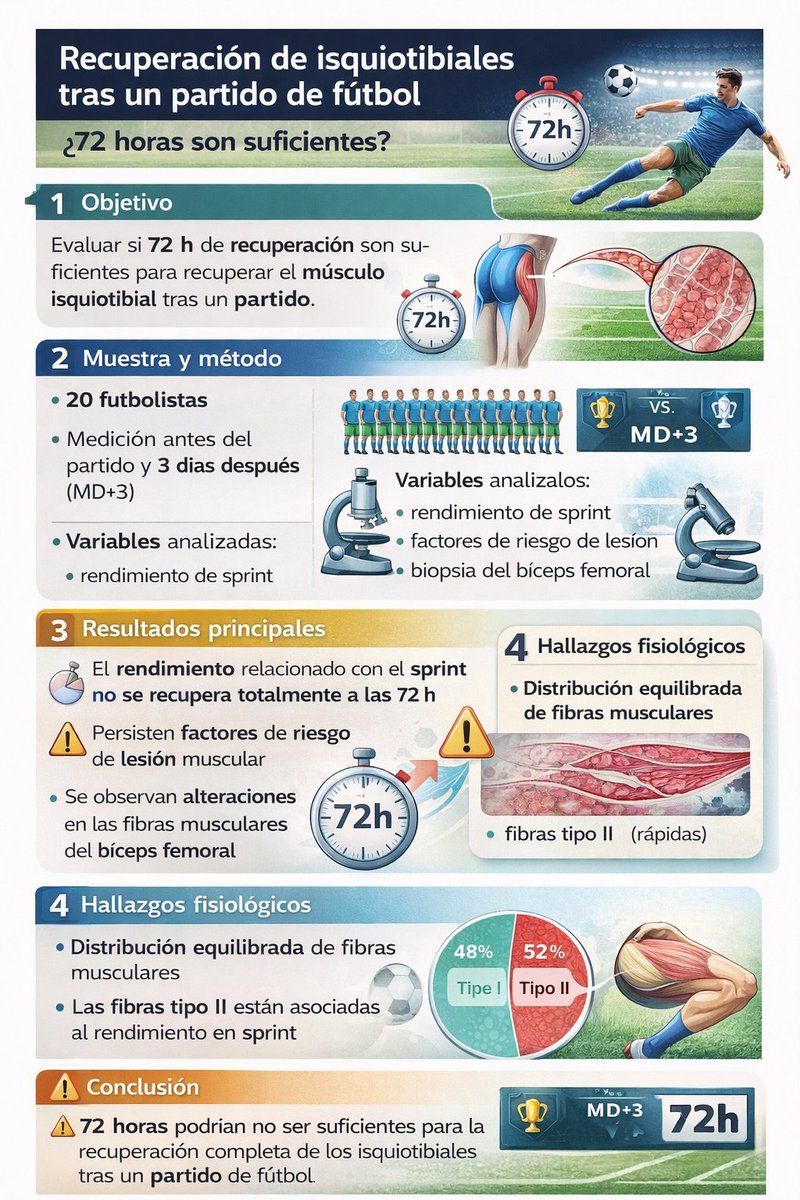 Con la intensidad actual 72h no es tiempo suficiente para recuperarse tras un partido de fútbol  
pubmed.ncbi.nlm.nih.gov/39087576/ 
Estudio muy bueno de Gerard Carmona que ayuda a explicar xq hay tantas lesiones en fútbol de isquios y es tan complicado prevenirlas.