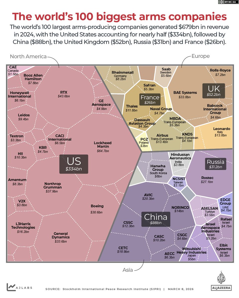 The US is the world’s largest military spender at nearly $1 trillion in 2025, exceeding the combined total of the next 9 countries.

Trump aims to increase this to $1.5 trillion by 2027.

We look at the US and Israeli companies profiting from the Iran war aje.news/0g5elq