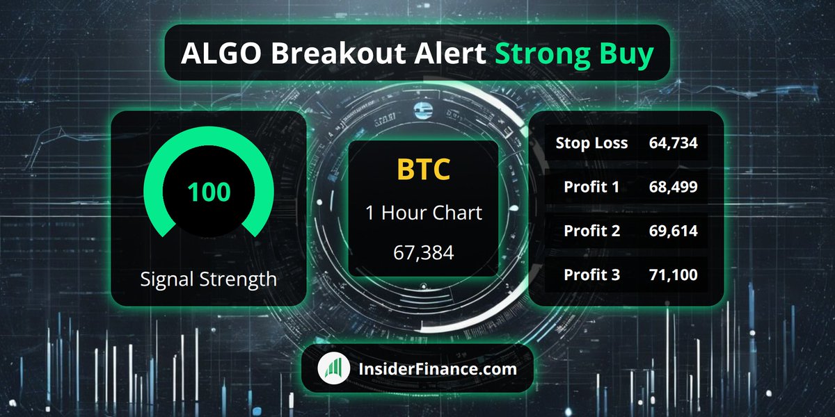 🚨 #BreakoutAlert from <https://t.co/6Z9kX1ilyl> Technical Analysis System 🚨

🚀 $BTC
💰 Buy Signal @​ 67,384
📈 1 Hour Chart
💪 100 #TradeSignal strength
✅ 20