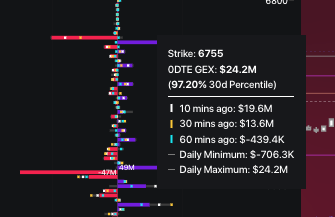 Couzin_Vinny's tweet photo. $SPX spreads added after the open. Call side latest add.... courtesy @spotgamma charts #CaptainCondor ? Getting smarter? placing trades after the open vs. the 4:00PM close prior? https://t.co/VGIbtCBemw