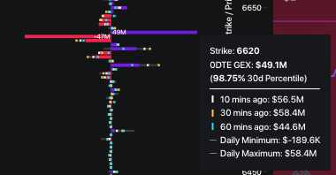 Couzin_Vinny's tweet photo. $SPX spreads added after the open. Call side latest add.... courtesy @spotgamma charts #CaptainCondor ? Getting smarter? placing trades after the open vs. the 4:00PM close prior? https://t.co/VGIbtCBemw