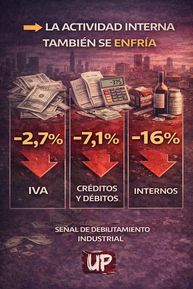 Lozano_Claudio's tweet photo. Nuevo informe #IPYPP
Recaudación tributaria al mes de febrero 2026 Continúa el derrumbe de la recaudación
En febrero la recaudación totalizó $16,2 billones y mostró una caída real interanual del 9,1%, acumulando siete meses consecutivos de retroceso. El patrón es claro: se profundiza el desplome de los recursos ligados al comercio exterior, también cae la recaudación asociada a la actividad interna, y se deterioran los ingresos de la Seguridad Social. En este cuadro, sostener el “equilibrio fiscal a cualquier costo” presiona hacia nuevos recortes sobre un gasto público ya en niveles históricamente bajos.
Principales hallazgos (febrero 2026):
• Recaudación total: -9,1% real interanual (7 meses seguidos de caída).
• Derrumbe aduanero/comercio exterior:
o Derechos de exportación: -39% real.
o Ganancias DGA: -48% real.
o IVA Aduana (IVA DGA): -36% real.
o Derechos de importación: -26% real, segunda caída tras 11 meses de subas.
• Importaciones “desparejas”: crecen bienes finales, pero caen bienes de capital e intermedios, consistente con deterioro de actividad y sesgo recesivo del mercado interno.
• Consumo y actividad interna también flojos:
o IVA DGI: -2,7% real.
o Créditos y Débitos: -7,1% real.
o Impuestos Internos: -16% real.
• Seguridad Social (26% de la recaudación): -4,4% real, con 4 meses consecutivos de caída, asociado a caída del empleo registrado y deterioro salarial.
• Ganancias “por dentro” cambia el sesgo: Ganancias total casi neutro (-0,6%), pero con DGI +4,7% y Aduana -48%. Se incrementa la presión sobre ingresos de personas mientras cae sobre importadoras.
• Bienes Personales: -13% real interanual y apenas 0,5% del total, afectado por los cambios de la Ley 27.743, profundizando la menor carga sobre el patrimonio.
• Comparación con febrero 2023: la recaudación total está -7,9% real (o -6,3% si se excluye el efecto del impuesto PAIS, hoy inexistente). Caídas muy fuertes en Bienes Personales (-84,2%), Ganancias (-11,1%), Internos (-27,8%), IVA (-5,7%), Débitos y Créditos (-6,3%) y Seguridad Social (-1,8%).
• Distribución de recursos en caída: en febrero caen en términos reales Nación (-12,5%), provincias (-7,5%) y Seguridad Social (-4,3%). Con ingresos debilitados, el ajuste tiende a profundizarse en todos los niveles.
Ver https://t.co/6w3Vgz5eUQ
#Recaudacion #Derrumbe #ComercioExterior