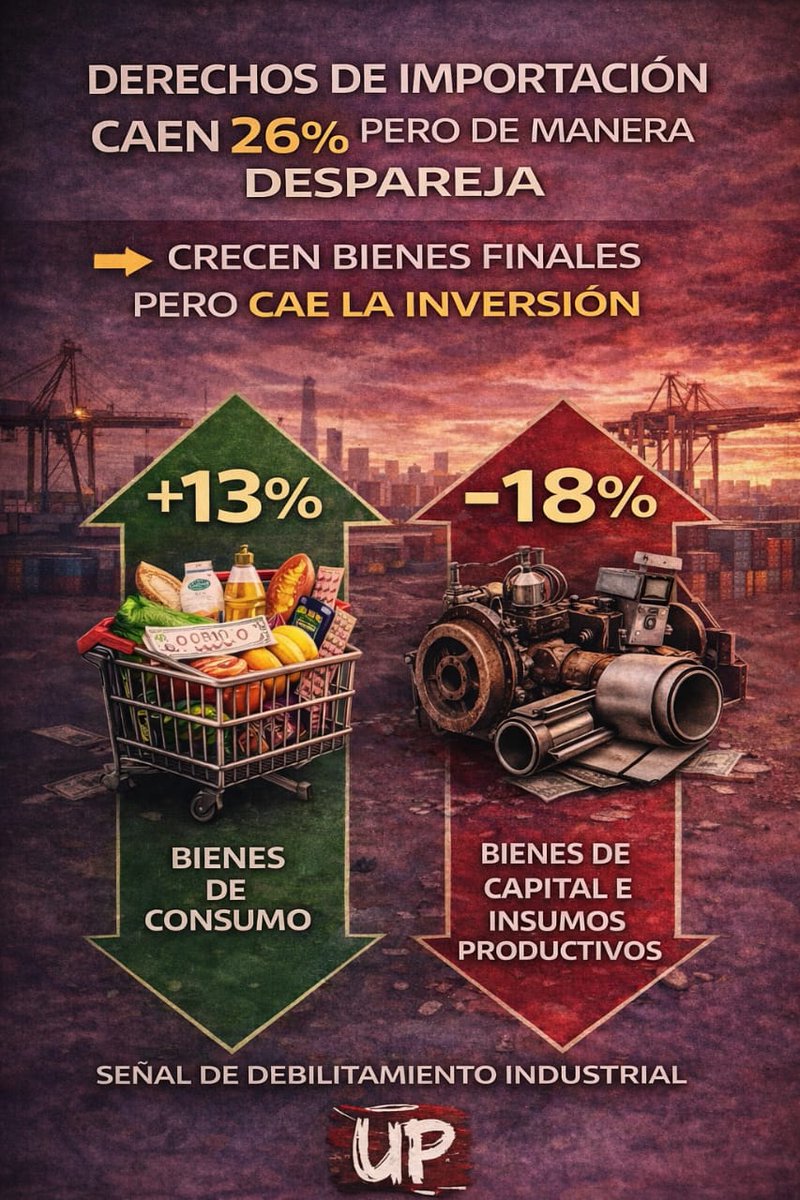 Lozano_Claudio's tweet photo. Nuevo informe #IPYPP
Recaudación tributaria al mes de febrero 2026 Continúa el derrumbe de la recaudación
En febrero la recaudación totalizó $16,2 billones y mostró una caída real interanual del 9,1%, acumulando siete meses consecutivos de retroceso. El patrón es claro: se profundiza el desplome de los recursos ligados al comercio exterior, también cae la recaudación asociada a la actividad interna, y se deterioran los ingresos de la Seguridad Social. En este cuadro, sostener el “equilibrio fiscal a cualquier costo” presiona hacia nuevos recortes sobre un gasto público ya en niveles históricamente bajos.
Principales hallazgos (febrero 2026):
• Recaudación total: -9,1% real interanual (7 meses seguidos de caída).
• Derrumbe aduanero/comercio exterior:
o Derechos de exportación: -39% real.
o Ganancias DGA: -48% real.
o IVA Aduana (IVA DGA): -36% real.
o Derechos de importación: -26% real, segunda caída tras 11 meses de subas.
• Importaciones “desparejas”: crecen bienes finales, pero caen bienes de capital e intermedios, consistente con deterioro de actividad y sesgo recesivo del mercado interno.
• Consumo y actividad interna también flojos:
o IVA DGI: -2,7% real.
o Créditos y Débitos: -7,1% real.
o Impuestos Internos: -16% real.
• Seguridad Social (26% de la recaudación): -4,4% real, con 4 meses consecutivos de caída, asociado a caída del empleo registrado y deterioro salarial.
• Ganancias “por dentro” cambia el sesgo: Ganancias total casi neutro (-0,6%), pero con DGI +4,7% y Aduana -48%. Se incrementa la presión sobre ingresos de personas mientras cae sobre importadoras.
• Bienes Personales: -13% real interanual y apenas 0,5% del total, afectado por los cambios de la Ley 27.743, profundizando la menor carga sobre el patrimonio.
• Comparación con febrero 2023: la recaudación total está -7,9% real (o -6,3% si se excluye el efecto del impuesto PAIS, hoy inexistente). Caídas muy fuertes en Bienes Personales (-84,2%), Ganancias (-11,1%), Internos (-27,8%), IVA (-5,7%), Débitos y Créditos (-6,3%) y Seguridad Social (-1,8%).
• Distribución de recursos en caída: en febrero caen en términos reales Nación (-12,5%), provincias (-7,5%) y Seguridad Social (-4,3%). Con ingresos debilitados, el ajuste tiende a profundizarse en todos los niveles.
Ver https://t.co/6w3Vgz5eUQ
#Recaudacion #Derrumbe #ComercioExterior