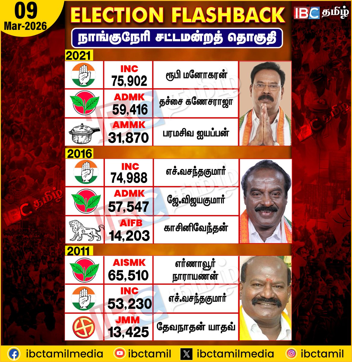ibctamilmedia's tweet image. Election Flashback | Nanguneri | IBC Tamil
#electionflashback #Nanguneri #ibctamil