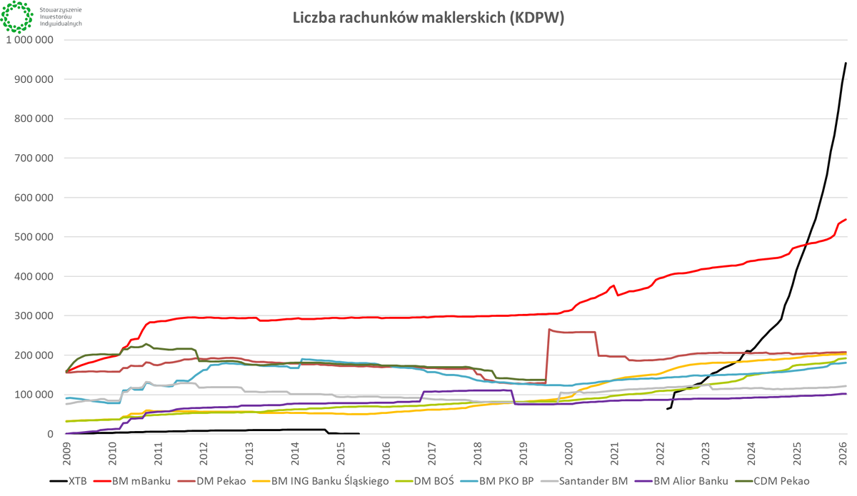 Stowarzyszenie Inwestorów Indywidualnych 📈 tweet media