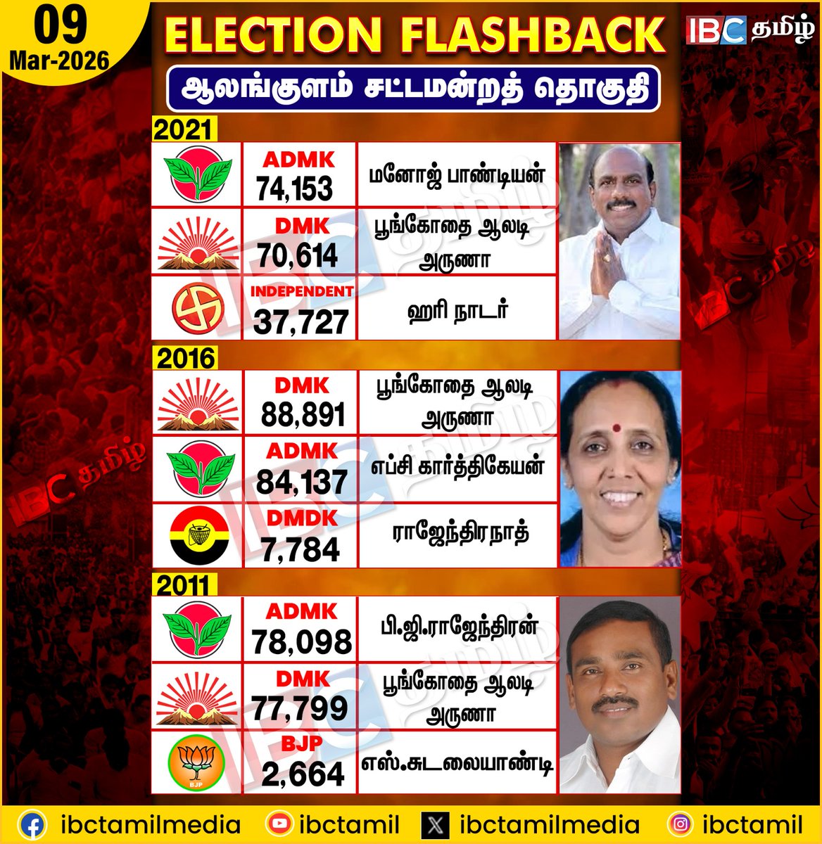 ibctamilmedia's tweet image. Election Flashback | Alangulam | IBC Tamil
#electionflashback #Alangulam #ibctamil