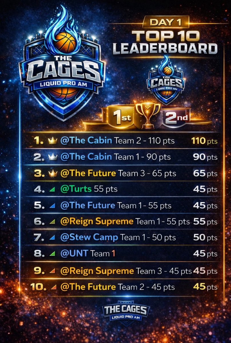 TheFuture2K's tweet photo. WAY TO REPRESENT #TheFuture BRAND FROM OUR TEAM LEADERS! 

3/3 TEAMS BREAKING THE TOP 10 FOR OPENING WEEKEND OF THE @LiquidCages #ClanWars 

TEAM 1 - @xxCHIING 5th Place 
TEAM 2 - @ItsK3nnyTV 10th Place 
TEAM 3 - @GR4President 3rd Place 

#TheFuture https://t.co/Q9aEQTaIB1