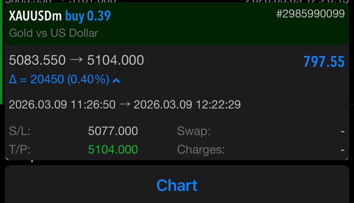 METATRADER40822's tweet image. #GOLD✅
#Second Entry 

#𝙂𝙊𝙇𝘿 𝙃𝙄𝙏 𝙏𝙋6✔️+200𝙋𝙄𝙋𝙎 
✔️✔️✔️✔️✔️
𝐁𝐨𝐨𝐦 𝐁𝐨𝐨𝐦 𝐁𝐨𝐨𝐦 🔥🔥🔥🔥