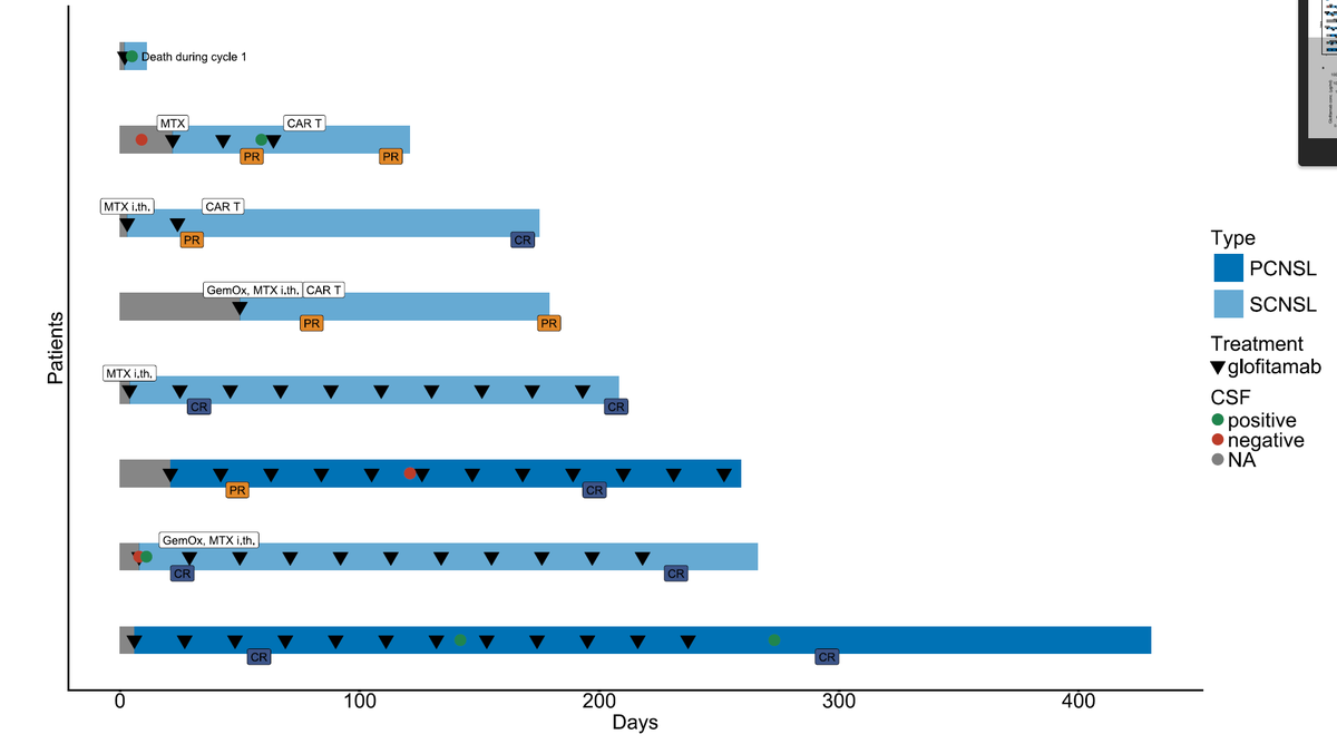 majorajay's tweet image. Glofitamab CNS penetration @BloodAdvances 
- 8 pts with PCNSL/SCNSL, 7 LBCL, 1 BL
- 3/8 CRS (all G1-2), no ICANS
- 7/8 had response (4 CR, 3 PR)
- both PCNSL pts had durable CRs with glofi monotx
- CSF: +glofi with anti-B-NHL activity in vitro 
Good option as bridging to CAR for
