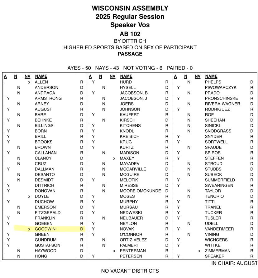 RepNedweski32's tweet photo. Worth noting—only ONE Democrat had the courage to join Republicans in voting to keep boys out of girls’ sports.

Democrat leadership was apparently so angry at him for this that they sent him home before we voted on to keep men out of women’s sports at the collegiate level. https://t.co/ha98jglyAT