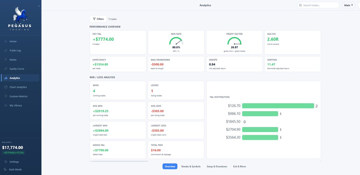 PegasusTradingJ's tweet photo. Just launched PegasusTrading a trading journal built for traders who's aim is to improve. Track every trade. Spot what's working. Cut what isn't. Advanced analytics that show you exactly where your edge is. Currently in beta  free to use.  https://t.co/ZwZaUqpoxf https://t.co/NVrE39ifzQ