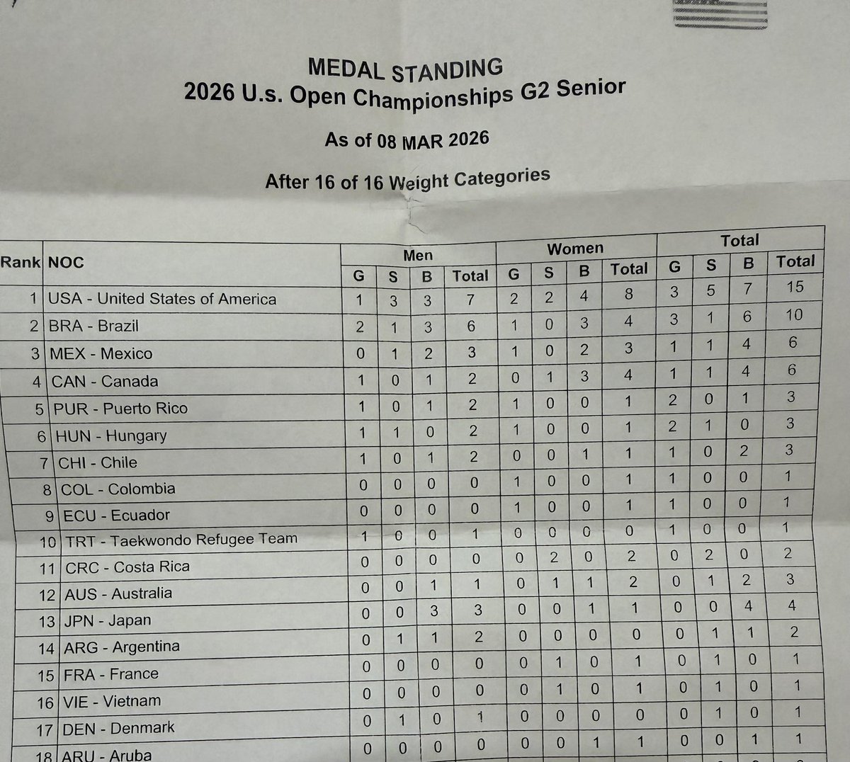 ElVerboProd's tweet photo. México en el 3er puesto del U.S. Open 2026! #Taekwondo https://t.co/1FzMfx7L02