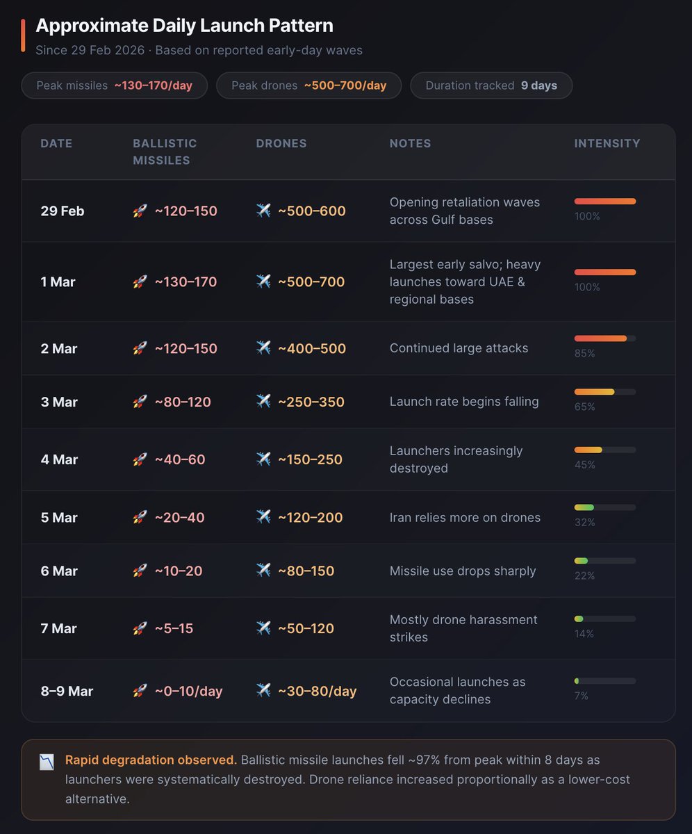 🚨 Iranian launch intensity has collapsed. ~90% decline in drones and missiles.

Bullish.
