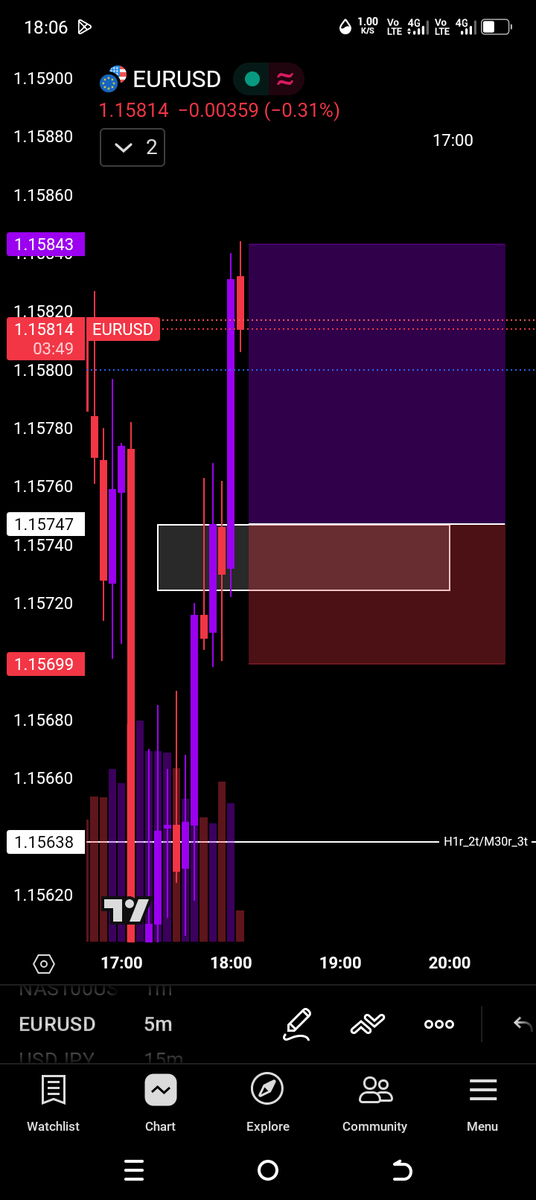 b3nmafia's tweet photo. Buy EURUSD on retest of this level.
🧠🧠
Buy orders set. https://t.co/3pO5P5lwmi