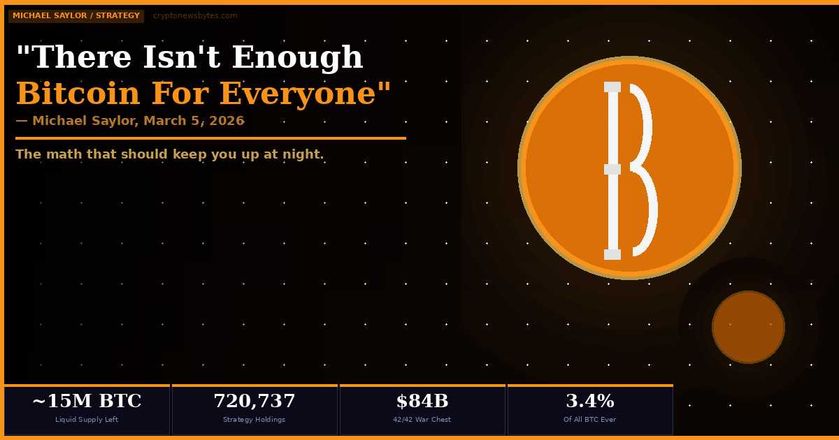 cryptonewsbytes's tweet photo. 6 (CTA): Full breakdown on https://t.co/15VRl8lK2E:

✅ Where the 21M BTC actually are 
✅ Strategy's 42/42 plan explained 
✅ Saylor's 3 posts this week decoded 
✅ How CLARITY Act multiplies the demand side

🔗 https://t.co/SGr71URliZ

#Bitcoin #Saylor #BTC #BitcoinScarcity #Strategy