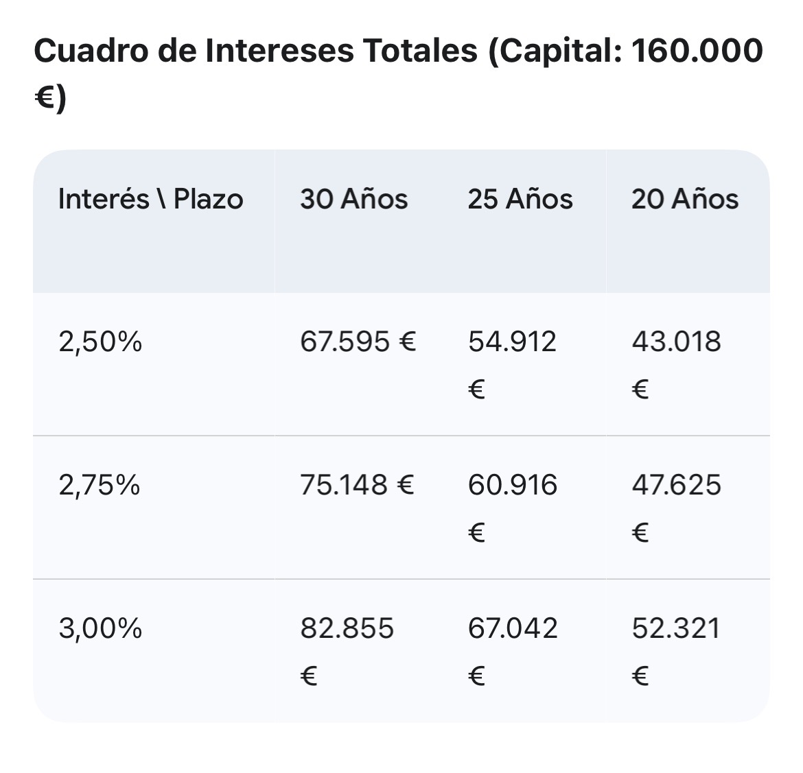 CidGraham's tweet photo. @parasitoahorro Grandes consejos . Yo te añado uno :No firmes tu hipoteca sin visitar al menos 5 bancos. Una diferencia de solo el 0,25% puede parecer poco, pero son casi 8.000€ de ahorro en 30 años. Pierde una mañana más comparando y gana años de tranquilidad. Adjunto cuadro con tu ejemplo. https://t.co/cA8NbuXTgq