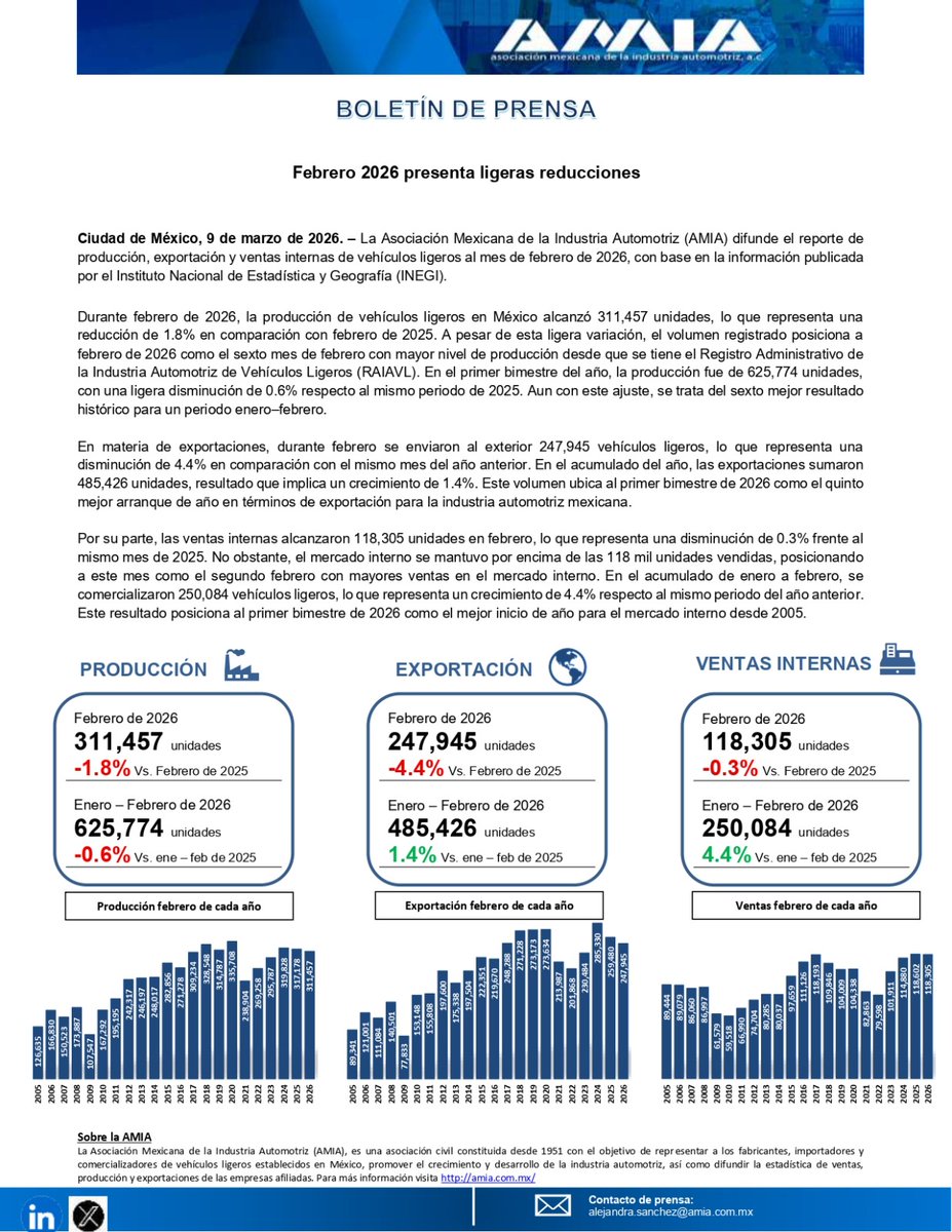 AmiaMexico's tweet photo. 📊 Sector automotriz en México | Febrero 2026
🔧 Producción: -1.8%
🌎 Exportaciones: -4.4%
🚗 Ventas: -0.3% 

📈 Ene–feb 2026
-0.6% Producción 6º mejor registro histórico
+1.4% Exportaciones 5º mejor arranque de año
+4.4% Ventas mejor inicio de año desde 2005

#MotorDeMéxico https://t.co/xE5SyUOqR7