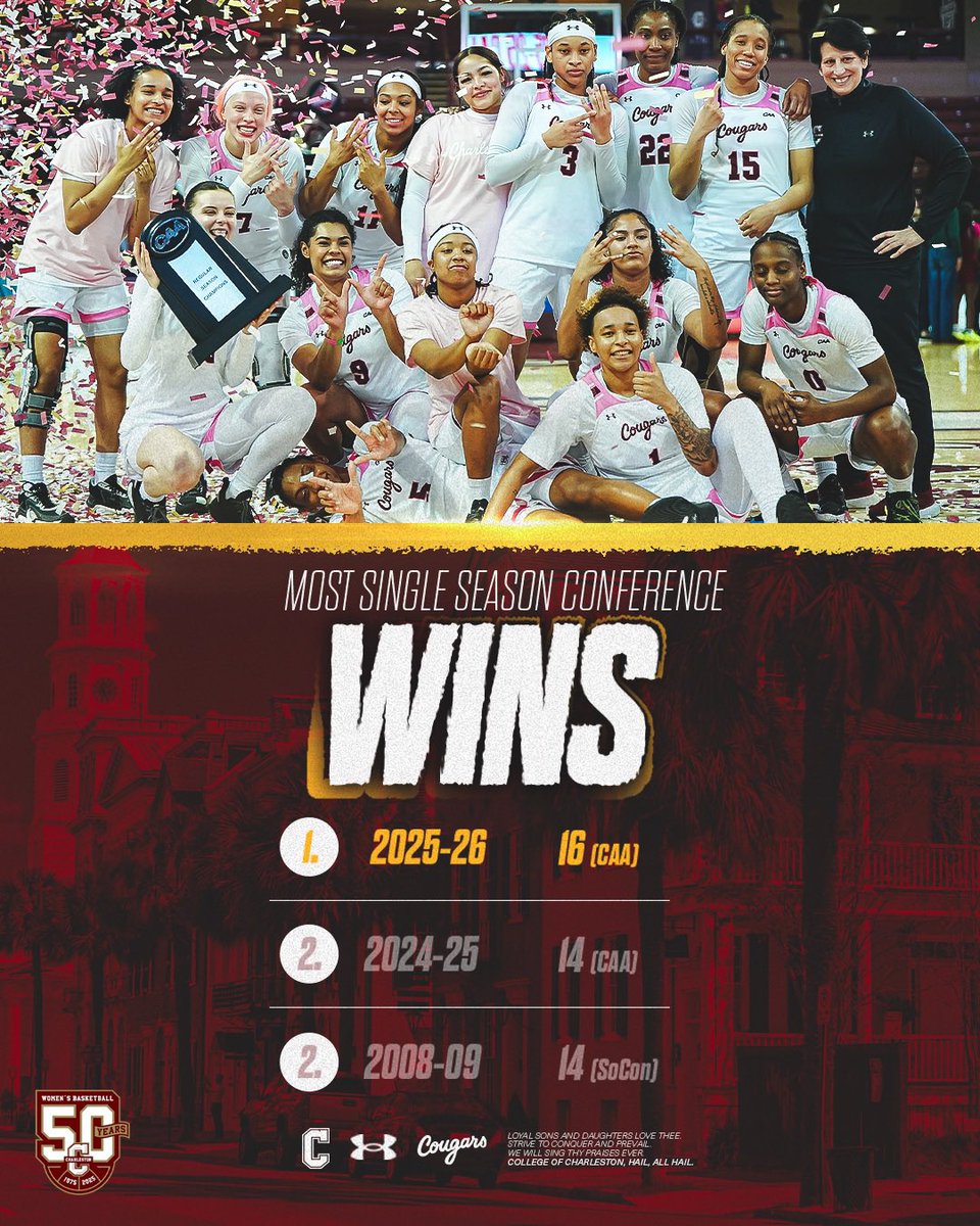 CofCWBB's tweet photo. Set a 𝒩𝑒𝓌 𝒫𝓇𝑜𝑔𝓇𝒶𝓂 𝑅𝑒𝒸𝑜𝓇𝒹 for most conference wins in a season‼️ 

#TheCollege🌴🏀 https://t.co/lIRNXC923s