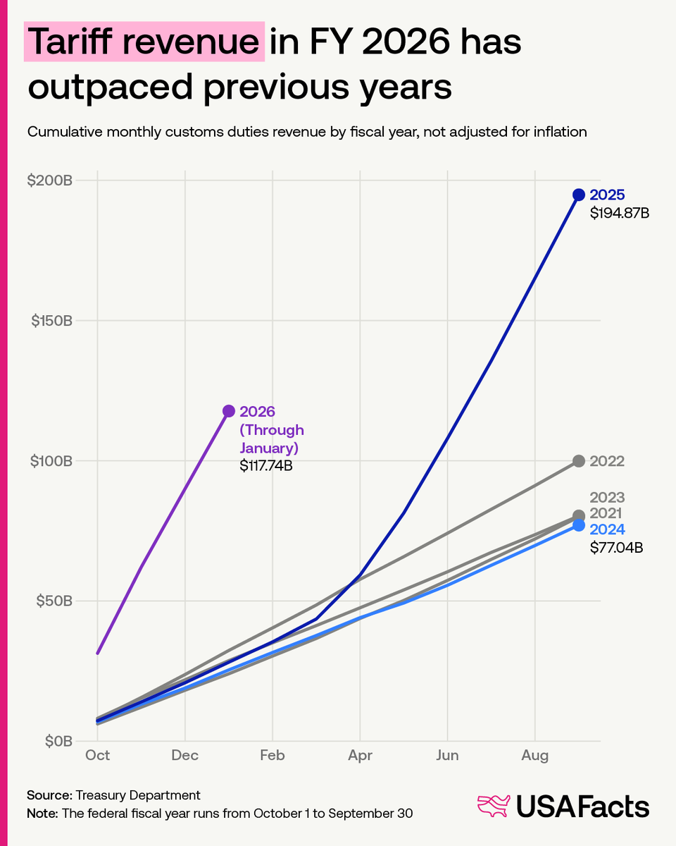 USAFacts tweet media
