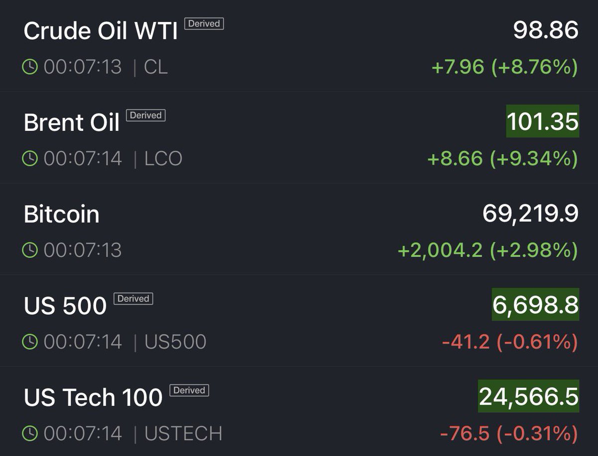 aleabitoreddit's tweet image. There’s only one certainty in life.

If Jim Cramer. Wallstreetbets. And retail doomposters on X.

All agree on one thing: 

Oil to 150-200 and a possible recession.

It’s wrong.

Crude Oil has since dropped 16% intraday from 116 to 98.