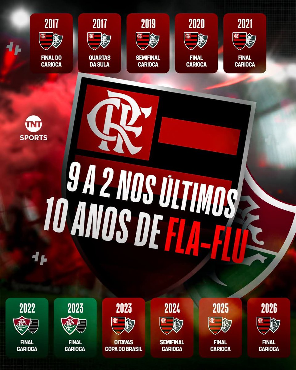 smpeuheideser's tweet photo. @Futebolnorio 10 ANOS de porrada.

É NORMAL. https://t.co/nNM2uqxf8I