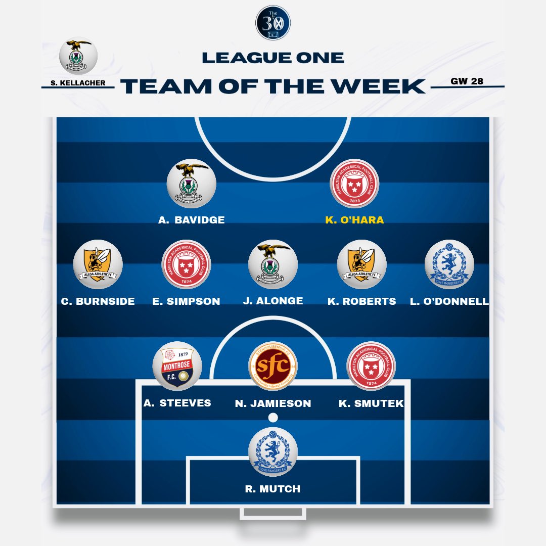 The_Thirty_'s tweet photo. League One Team of the Week…

👔 Scott Kellacher - Inverness 
⭐️ Kevin O’Hara - Hamilton

@talking__parrot https://t.co/2HtDMOYXwG