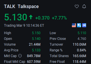 Azavsery's tweet photo. Universal Health Services ( $UHS)toacquireTalkspace( $TALK) for $835M,
$TALK surges ~8% on the news, while $UHS trades lower. This strategic move underscores the growing importance of digital mental health in mainstream healthcare. 
#MentalHealth #HealthTech #Mergers https://t.co/PIUfIw7Yxm
