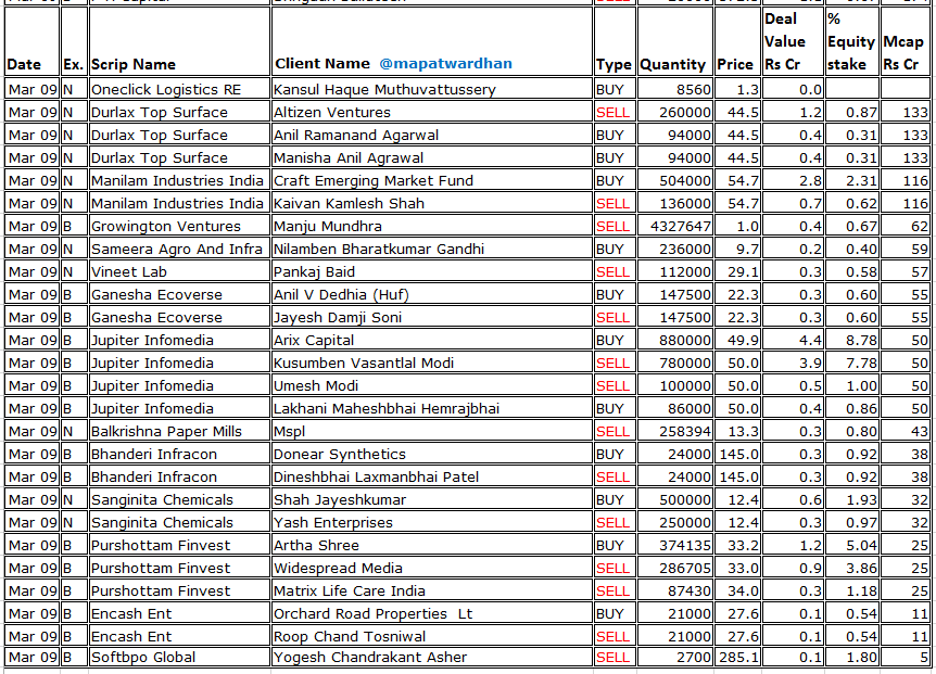 MAPATWARDHAN's tweet photo. *Today's bulk / block deals*
#AnthemBiosciences #ArvindSmartSpaces #KothariPetrochem #ChandanHealthcare #MOSUtility #Starlineps #MegathermInduction #SaakshiMedtec #AcetechEcommerce #KhadimIndia #PHCapital #OneclickLogsitics #DurlaxTopSurface #ManilamInds #GrowingtonVentures https://t.co/ZGEx2uJXD5