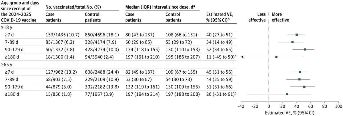 Aller_MD's tweet photo. Estimated #Effectiveness of 2024-2025 COVID-19 #Vaccination Against #Severe #COVID-19. Open Access.  https://t.co/gssUB6rvwL https://t.co/Aj3C56YHzz