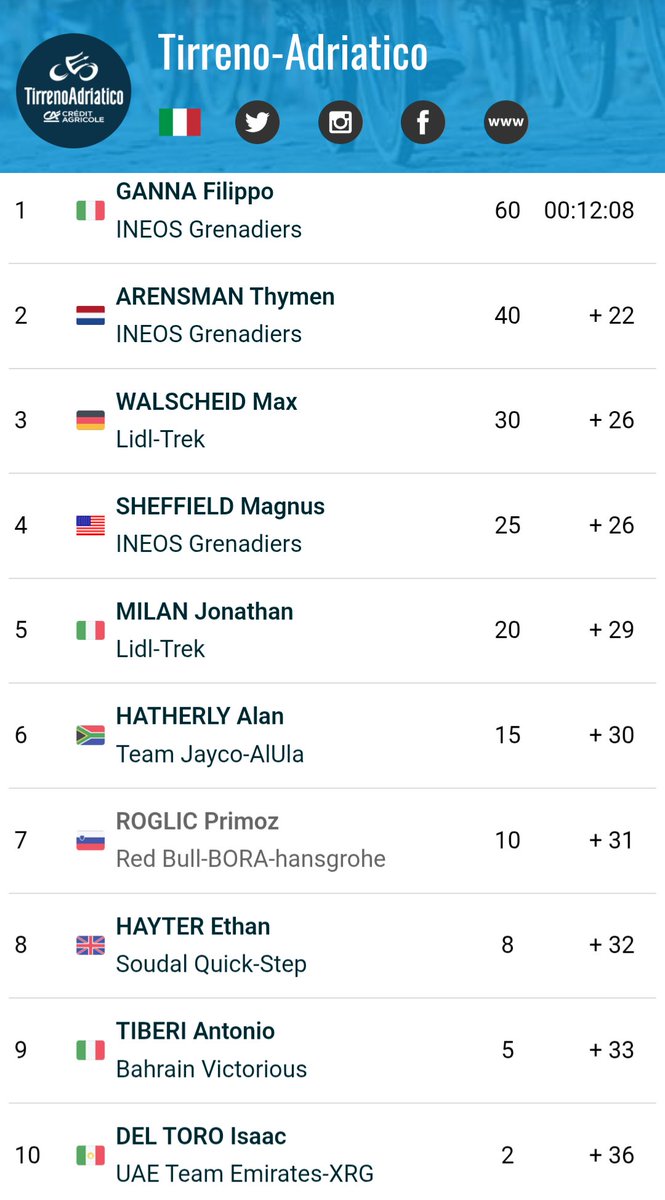 53x11 Cycling Podcast tweet media