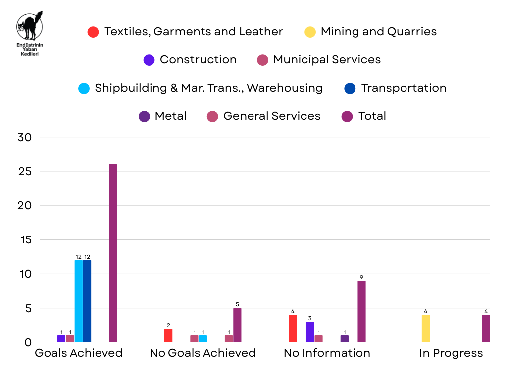 yabankedileri's tweet photo. 🔍 Results:
✅ Goal Achieved: 26
❌ No Goal Achieved: 5
❓ No Information: 9
⏳ In progress: 4

Chart 2: Numerical distribution of the results of strikes occurring between 1-28 February 2026, by sectors https://t.co/mOqq6K6h8L