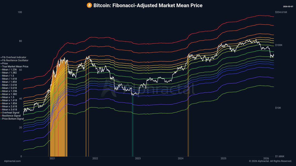 perrin622's tweet photo. 💰 Bitcoin cannot lose $63,700.
If this key on-chain level breaks, it could trigger a new downside move in the market.

The next risk levels would be:
• $57,000
• $52,400
• $48,700 (worst-case scenario) https://t.co/kuiF8tGAbK