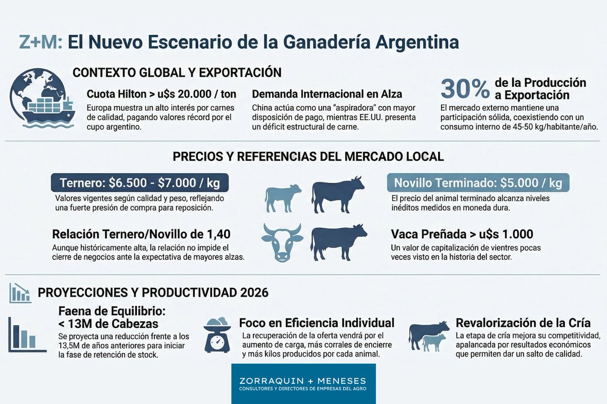 TeoZorraquinZM's tweet photo. ¿Hay techo para la ganadería argentina?

El análisis completo del tema por ZM ➡️ https://t.co/PvnOtYZXDI

📌Si querés el informe gratis por mail, podés suscribirte acá:
https://t.co/PvnOtYZXDI
📌Si querés recibirlo por Linkedin, podés suscribirte acá:
https://t.co/9QKnYyKQbe https://t.co/gKAQW48n1E
