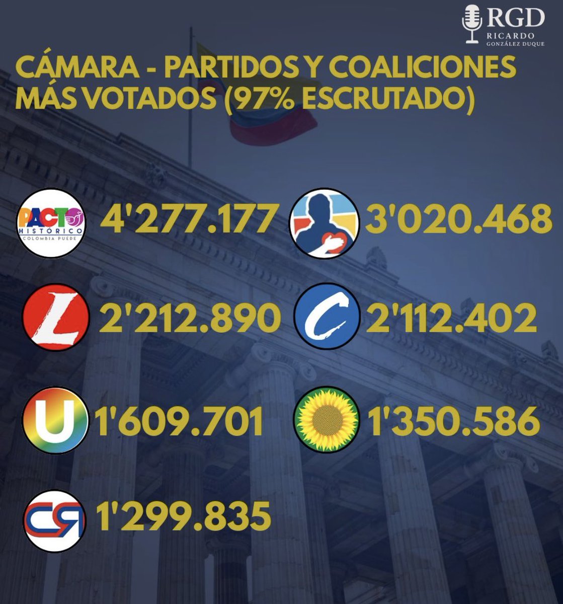 Unrojoporahi's tweet photo. @MariaFdaCabal @PatriotaenX @CeDemocratico https://t.co/6noDeB0303