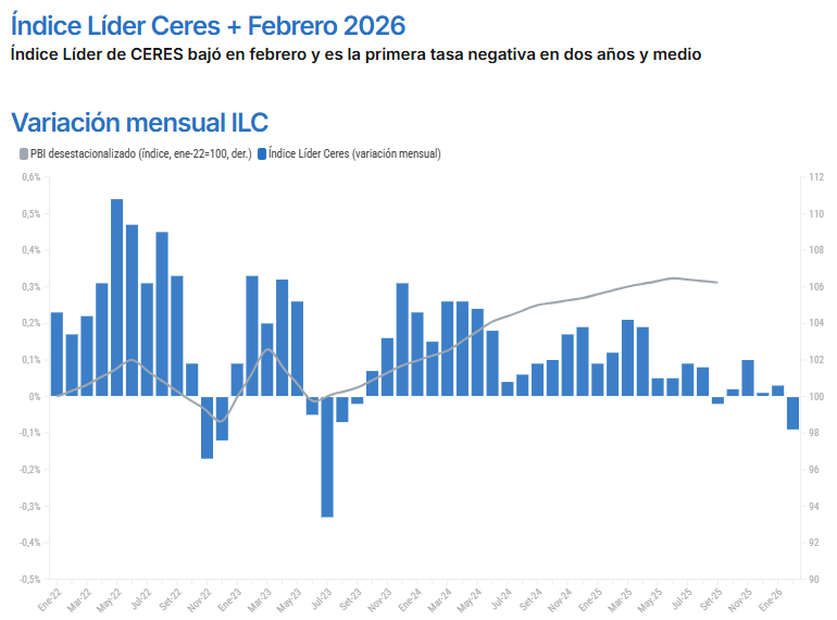 La caída desestacionalizada de la actividad económica de Uruguay podría haberse extendido al primer trimestre de 2026 según anticipa el Índice Líder de <a href="/CERES_UY/">CERES</a> que se contrajo 0,1% en febrero versus enero.