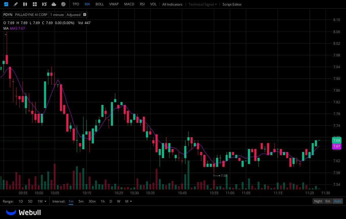 hadyud's tweet photo. $PDYN 5 MINUTE BULLISH PENNANT https://t.co/UGXfQoQI8I