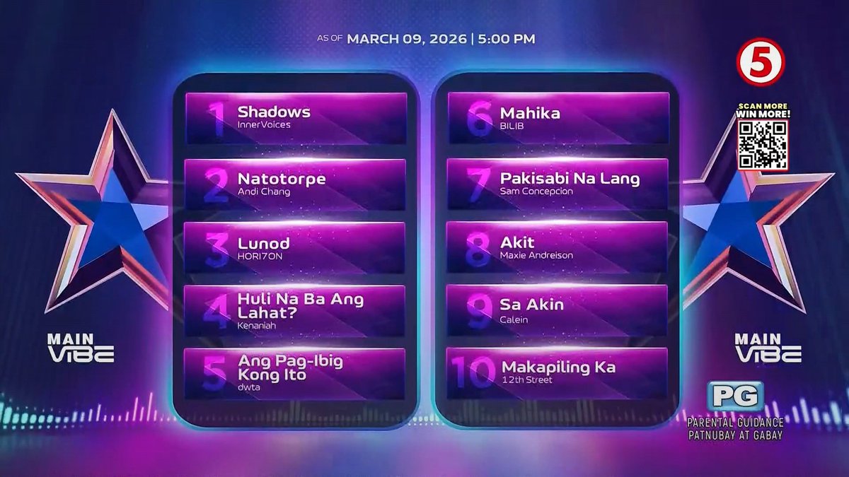KapatidInsider's tweet photo. TOP 3 na ang #HORI7ON in TONIGHTs TOP 10 MAIN VIBE leaderboard, this MONDAY! 🙌

#VibeNightsTV5
#VibePH #VibeTV5
#TodoMaxPrimetimeSingko https://t.co/3vBQmHbNYT