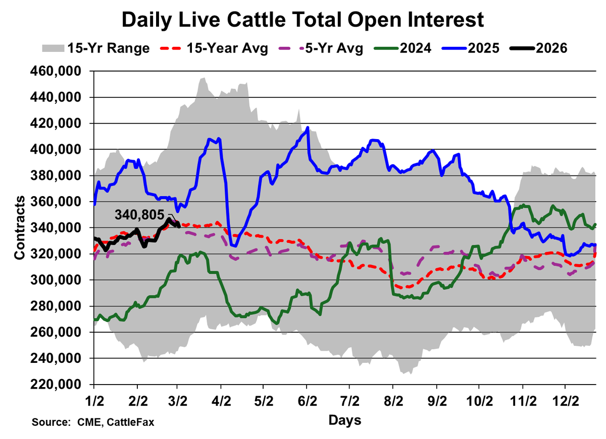 cattlefax's tweet photo. At Friday’s close, total live cattle open interest was at 340,805 contracts for a weekly net decrease of 6,029 total contracts. The 2026 high so far came on Friday, Feb. 27 at 346,834 total contracts. 

https://t.co/SC7xi9zWa5 https://t.co/Ba7iHHopNm