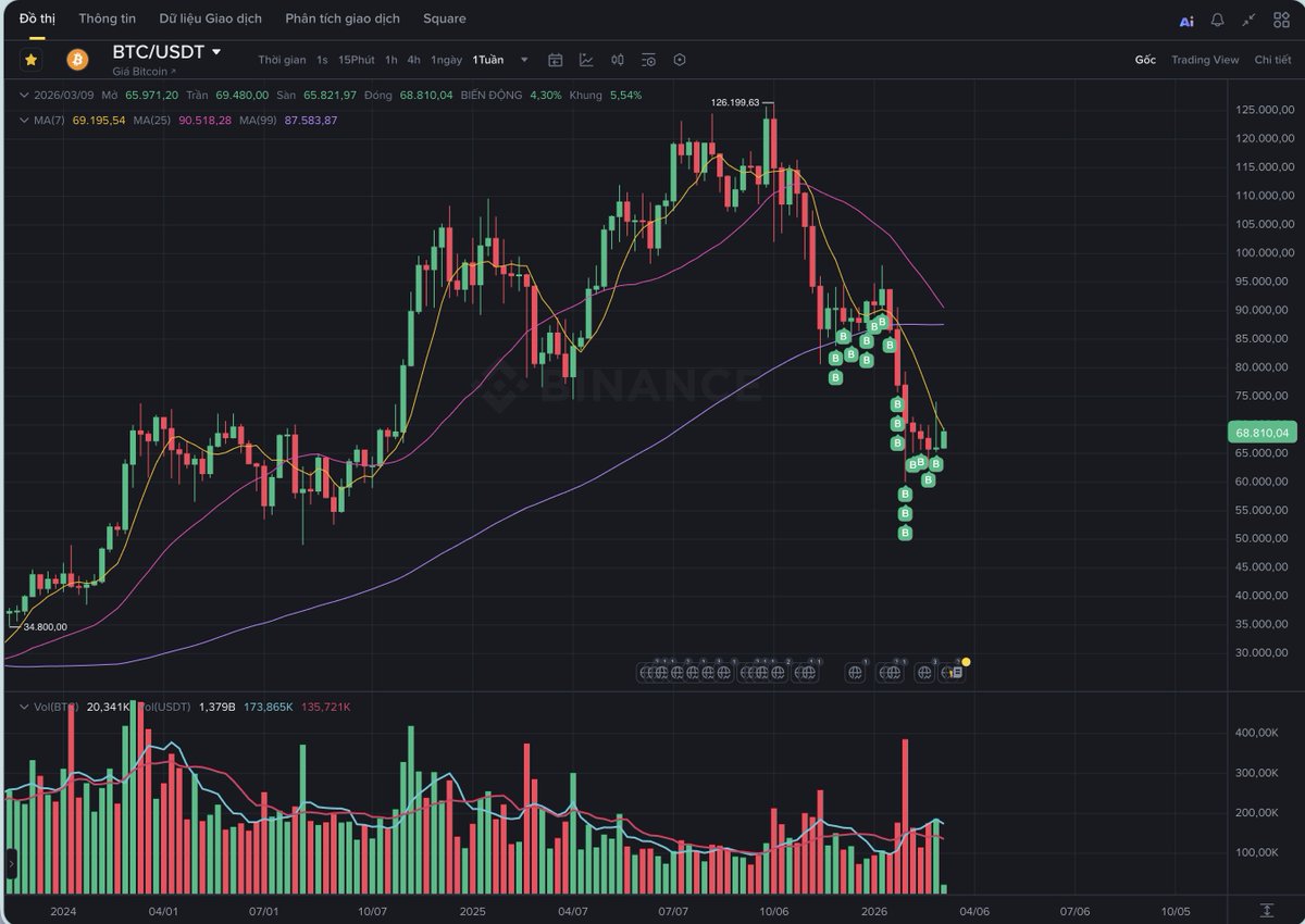 Tai_lever's tweet photo. Thời gian trôi đi quá nhanh mới đây đã được hơn 3 tháng tích luỹ BTC mong có thể tích luỹ được xong thời gian dài nữa. Đã bỏ lỡ cơ hội khi BTC 15k bài học không thể nào quên. https://t.co/UGW6DkJVoj