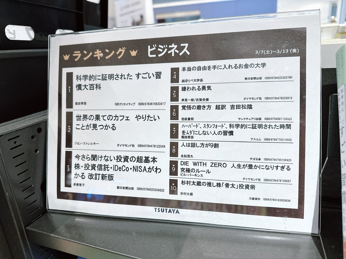 bookfun3's tweet photo. TSUTAYA BOOKSTORE MARUNOUCHI
ビジネス ランキング（3/7(土)～3/13(金)）
1位 『科学的に証明された すごい習慣大百科』堀田秀吾
2位 『世界の果てのカフェ やりたいことが見つかる』ジョン・ストレレキー
3位 『改訂新版 今さら聞けない投資の超基本 株・投資信託・iDeCo・NISAがわかる』泉美智子
4位 『本当の自由を手に入れる お金の大学 改訂版』両@リベ大学長
5位 『嫌われる勇気』岸見一郎、古賀史健
6位 『覚悟の磨き方 超訳 吉田松陰』池田貴将
7位 『ハーバード、スタンフォード、科学的に証明された時間をムダにしない人の習慣』堀田秀吾
8位 『人は話し方が9割』永松茂久
9位 『DIE WITH ZERO 人生が豊かになりすぎる究極のルール』ビル・パーキンス
10位 『杉村太蔵の推し株「骨太」投資術』杉村太蔵