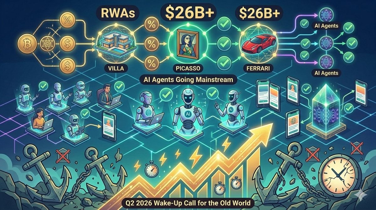 _darrenweb3's tweet photo. March was a #game-changer. 📊 $26B+ in #RWAs. #AI #Agents going mainstream. If you aren't paying attention yet, #Q2 2026 is going to be a wake-up call for the "Old World."

#Web3 #Crypto https://t.co/RS56nNzb1Y